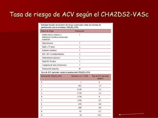 Tasa de riesgo de ACV según el CHA2DS2-VASc

 