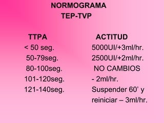 NORMOGRAMA
TEP-TVP
TTPA ACTITUD
< 50 seg. 5000UI/+3ml/hr.
50-79seg. 2500UI/+2ml/hr.
80-100seg. NO CAMBIOS
101-120seg. - 2ml/hr.
121-140seg. Suspender 60’ y
reiniciar – 3ml/hr.
 