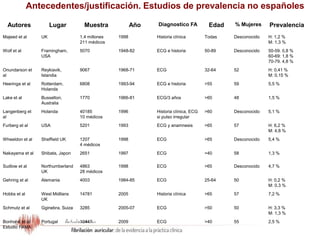 Autores Lugar Muestra Año Diagnostico FA Edad % Mujeres Prevalencia
Majeed et al UK 1,4 millones
211 médicos
1998 Historia clínica Todas Desconocido H: 1,2 %
M: 1,3 %
Wolf et al Framingham,
USA
5070 1948-82 ECG e historia 50-89 Desconocido 50-59. 0,8 %
60-69: 1,8 %
70-79. 4,8 %
Onundarson et
al
Reykiavik,
Islandia
9067 1968-71 ECG 32-64 52 H: 0,41 %
M: 0,15 %
Heeringa et al Rotterdam,
Holanda
6808 1993-94 ECG e historia >55 59 5,5 %
Lake et al Busselton,
Australia
1770 1966-81 ECG/3 años >60 48 1,5 %
Langenberg et
al
Holanda 40185
10 médicos
1996 Historia clínica, ECG
si pulso irregular
>60 Desconocido 5,1 %
Furberg et al USA 5201 1993 ECG y anamnesis >65 57 H: 6,2 %
M: 4,8 %
Wheeldon et al Sheffield UK 1207
4 médicos
1998 ECG >65 Desconocido 5,4 %
Nakayama et al Shibata, Japon 2651 1997 ECG >40 58 1,3 %
Sudlow et al Northumberland
UK
4863
28 médicos
1998 ECG >65 Desconocido 4,7 %
Gehring et al Alemania 4003 1984-85 ECG 25-64 50 H: 0,2 %
M: 0,3 %
Hobbs et al West Midllans
UK
14781 2005 Historia clínica >65 57 7,2 %
Schmutz et al Gginebra, Suiza 3285 2005-07 ECG >50 50 H: 3,3 %
M: 1,3 %
Bonhorst et al
Estudio FAMA
Portugal 10447 2009 ECG >40 55 2,5 %
Antecedentes/justificación. Estudios de prevalencia no españoles
 