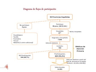 Estudio OFRECE: Prevalencia de Fibrilación Auricular
Diagrama de flujos de participación
 