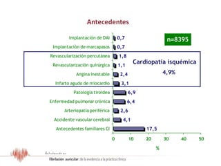 17,5
4,1
2,6
6,4
6,9
3,1
2,4
1,1
1,8
0,7
0,7
0 10 20 30 40 50
Antecedentes familiares CI
Accidente vascular cerebral
Arteriopatía periférica
Enfermedad pulmonar crónica
Patología tiroidea
Infarto agudo de miocardio
Angina inestable
Revascularización quirúrgica
Revascularización percutánea
Implantación de marcapasos
Implantación de DAI
%
Antecedentes
n=8395
Cardiopatía isquémica
4,9%
Resultados del Estudio OFRECE
 