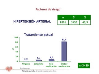2,0
6,7 8,5
82,9
0
20
40
60
80
100
Ninguno Solo dieta Solo
medicación
Dieta y
medicación
%
Factores de riesgo
HIPERTENSIÓN ARTERIAL
n Si %
8396 3430 40,9
Tratamiento actual
n=3430
Resultados del Estudio OFRECE
 