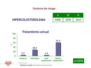 5,2
28,8
4,6
61,4
0
20
40
60
80
100
Ninguno Solo dieta Solo
medicación
Dieta y
medicación
%
Factores de riesgo
HIPERCOLESTEROLEMIA
n Si %
8396 3278 39,0
Tratamiento actual
n=3276
Resultados del Estudio OFRECE
 
