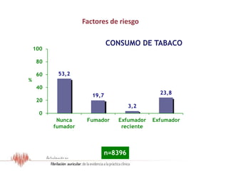 53,2
19,7
3,2
23,8
0
20
40
60
80
100
Nunca
fumador
Fumador Exfumador
reciente
Exfumador
%
Factores de riesgo
CONSUMO DE TABACO
n=8396
Resultados del Estudio OFRECE
 