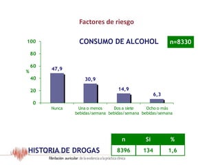 47,9
30,9
14,9
6,3
0
20
40
60
80
100
Nunca Una o menos
bebidas/semana
Dos a siete
bebidas/semana
Ocho o más
bebidas/semana
%
Factores de riesgo
CONSUMO DE ALCOHOL n=8330
HISTORIA DE DROGAS
n Si %
8396 134 1,6
Resultados del Estudio OFRECE
 