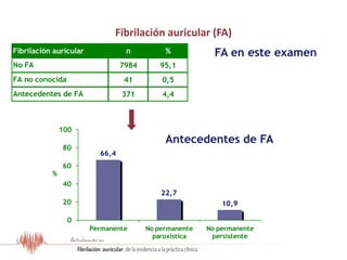 66,4
22,7
10,9
0
20
40
60
80
100
Permanente No permanente
paroxística
No permanente
persistente
%
Fibrilación auricular (FA)
FA en este examenFibrilación auricular n %
7984 95,1
41 0,5
371 4,4
FA no conocida
Antecedentes de FA
No FA
Antecedentes de FA
Resultados del Estudio OFRECE
 