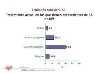 Fibrilación auricular (FA)
Tratamiento actual en los que tienen antecedentes de FA
n=369
10,4
58,8
24,5
6,3
0 20 40 60 80 100
Ninguno
Solo anticoagulante
Solo antiagregante
Ambos
%
Resultados del Estudio OFRECE
 