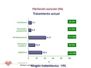 32,4
15,5
41,9
5,9
7,1
0 20 40 60 80 100
Digitálicos
Diltiazem o
verapamil
Betabloqueantes
Flecainida o
propafenona
Amiodarona
%
Fibrilación auricular (FA)
Tratamiento actual
116/358
55/355
151/360
21/355
25/354
Ningún tratamiento: 19%
Resultados del Estudio OFRECE
 