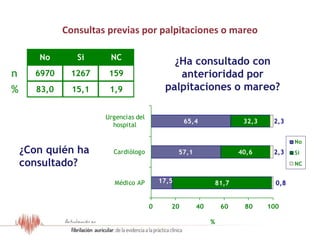 17,5
57,1
65,4
81,7
40,6
32,3
0,8
2,3
2,3
0 20 40 60 80 100
Médico AP
Cardiólogo
Urgencias del
hospital
%
No
Si
NC
Consultas previas por palpitaciones o mareo
¿Ha consultado con
anterioridad por
palpitaciones o mareo?
¿Con quién ha
consultado?
No Si NC
6970 1267 159
83,0 15,1 1,9
n
%
Resultados del Estudio OFRECE
 