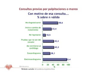 93,4
28,1
43,2
42,4
10,5
33,4
58,6
0 20 40 60 80 100
Electrocardiograma
Ecocardiograma
Me remitieron al
cardiólogo
Pruebas que no son del
corazón
Me ingresaron
Inicio o cambio de
tratamiento
Me diagnosticaron
%
Consultas previas por palpitaciones o mareo
Con motivo de esa consulta...
% sobre n válido
Resultados del Estudio OFRECE
 