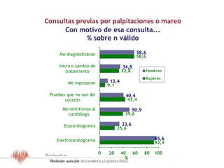 Con motivo de esa consulta...
% sobre n válido
92,4
25,6
39,6
43,4
9,1
32,8
58,6
95,6
33,6
50,9
40,4
13,4
34,8
58,6
0 20 40 60 80 100
Electrocardiograma
Ecocardiograma
Me remitieron al
cardiólogo
Pruebas que no son del
corazón
Me ingresaron
Inicio o cambio de
tratamiento
Me diagnosticaron
%
Hombres
Mujeres
Consultas previas por palpitaciones o mareo
Resultados del Estudio OFRECE
 