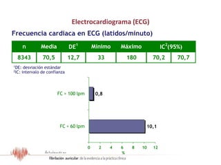 Frecuencia cardiaca en ECG (latidos/minuto)
1DE: desviación estándar
2IC: intervalo de confianza
n Media DE1
Mínimo Máximo
8343 70,5 12,7 33 180 70,2 70,7
IC2
(95%)
10,1
0,8
0 2 4 6 8 10 12
FC < 60 lpm
FC > 100 lpm
%
Electrocardiograma (ECG)
Resultados del Estudio OFRECE
 