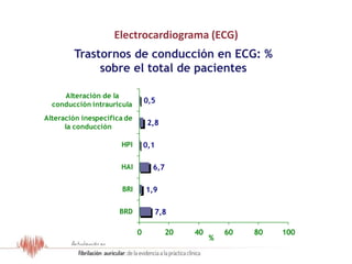 Trastornos de conducción en ECG: %
sobre el total de pacientes
7,8
1,9
6,7
0,1
2,8
0,5
0 20 40 60 80 100
BRD
BRI
HAI
HPI
Alteración inespecífica de
la conducción
Alteración de la
conducción intrauricula
%
Electrocardiograma (ECG)
Resultados del Estudio OFRECE
 