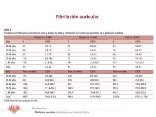 Fibrilación auricular
Resultados del Estudio OFRECE
 