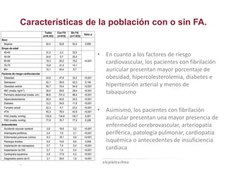 Características de la población con o sin FA.
• En cuanto a los factores de riesgo
cardiovascular, los pacientes con fibrilación
auricular presentan mayor porcentaje de
obesidad, hipercolesterolemia, diabetes e
hipertensión arterial y menos de
tabaquismo
• Asimismo, los pacientes con fibrilación
auricular presentan una mayor presencia de
enfermedad cerebrovascular, arteriopatía
periférica, patología pulmonar, cardiopatía
isquémica o antecedentes de insuficiencia
cardiaca
Resultados del Estudio OFRECE
 