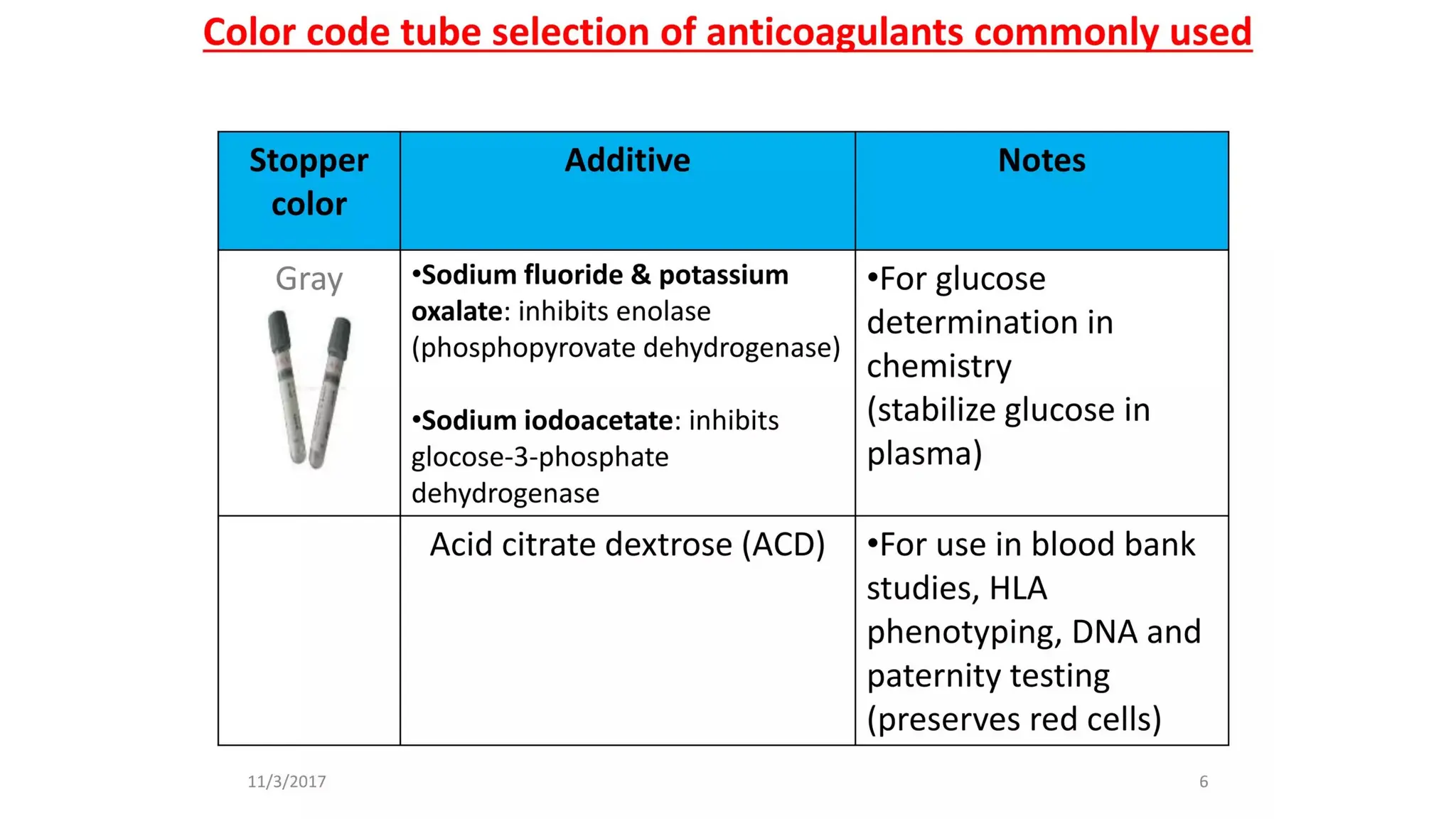 ANTICOAGULANT USED IN HEMATOLOGY ..PPTXpptx | PPTX