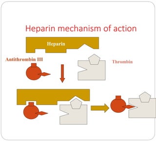Heparin mechanism of action
Heparin
Antithrombin III Thrombin
 