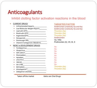 Anticoagulants
 CURRENT DRUGS
 Unfractionated Heparin______________
 Low Molecular Weight Heparin________
 Lepirudin (DTI)____________________
 Bivalirudin (DTI) ___________________
 Argatroban(DTI)____________________
 Danaparoid_______________________
 Drotrecogin Alfa____________________
 Vitamin K antagonists (Warfarin)_______
 NEW/ in DEVELOPMENT DRUGS
 Fondaparinux_____________________
 Idraparinux_______________________
 SSR 126517______________________
 Rivaroxaban______________________
 Apixaban_________________________
 LY517717________________________
 YM150__________________________
 DU-176b_________________________
 Betrixaban________________________
 Ximelagatran*_____________________
 Dabigatran etexilate________________
*taken off the market Italics are Oral Drugs
Inhibit clotting factor activation reactions in the blood
TARGETED FACTOR
Antithrombin (indirectly Xa and IIa)
Antithrombin (indirectly Xa and IIa)
Thrombin (IIa)
Thrombin (IIa)
Thrombin (IIa)
Antithrombin
Va, VIIIa
Prothrombin (II), VII, IX, X
Xa
Xa
Xa
Xa
Xa
Xa
Xa
Xa
Xa
Thrombin (IIa)
Thrombin (IIa)
 