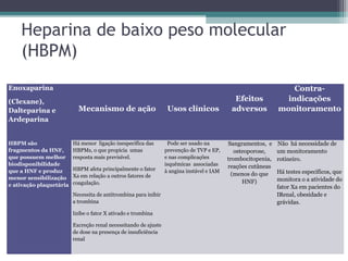 Heparina de baixo peso molecular
(HBPM)
Enoxaparina
(Clexane),
Dalteparina e
Ardeparina
Mecanismo de ação Usos clínicos
Efeitos
adversos
Contra-
indicações
monitoramento
HBPM são
fragmentos da HNF,
que possuem melhor
biodisponibilidade
que a HNF e produz
menor sensibilização
e ativação plaquetária
Há menor ligação inespecífica das
HBPMs, o que propicia umas
resposta mais previsível.
HBPM afeta principalmente o fator
Xa em relação a outros fatores de
coagulação.
Necessita de antitrombina para inibir
a trombina
Inibe o fator X ativado e trombina
Excreção renal necessitando de ajuste
de dose na presença de insuficiência
renal
Pode ser usado na
prevenção de TVP e EP,
e nas complicações
isquêmicas associadas
à angina instável e IAM
Sangramentos, e
osteoporose,
trombocitopenia,
reações cutâneas
(menos do que
HNF)
Não há necessidade de
um monitoramento
rotineiro.
Há testes específicos, que
monitora o a atividade do
fator Xa em pacientes do
IRenal, obesidade e
grávidas.
 