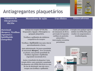Antiagregantes plaquetários
Inibidores de
Glicoproteína
IIb/IIIa
Mecanismo de ação Uso clínico Efeitos adversos
Abciximab
(Reopro), Tirofiban
(Agrastat) e
Epitifibatide
(Integrilin)
Inibição do receptor GP IIb/IIIa
bloqueando a ligação o fibrinogênio e a
agregação plaquetária.
Tirofiban e epifibatide são inibidores
competitivos do receptor
Tirofiban e Epifibatide tem meia vida de
aproximadamente 2 horas.
Após administração, há pouca quantidade
de abciximab (Reopro), livre circulando
no plasma, mas grande quantidade de
Tirofiban (Agrastat) e Epifibatide
(Agrastat)é encontrada livre.
Assim a transfusão de plaquetas é uma
terapia efetiva para aumentar a população
de plaquetas com GPIIb/IIIa livres no caso
do uso de abciximab, mas não com a
terapia com tirofiban e epifibatide.
Usado principalmente
do tratamento de SCA e
prevenção de isquemia
cardíaca em pacientes
submetidos a
intervenções coronárias
percutâneas
A terapia com qualquer agente
inibidor da GPIIb/IIIA pode
resultar em sangramentos e
trombocitopenia.
 