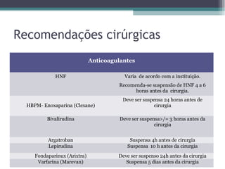 Recomendações cirúrgicas
Anticoagulantes
HNF Varia de acordo com a instituição.
Recomenda-se suspensão de HNF 4 a 6
horas antes da cirurgia.
HBPM- Enoxaparina (Clexane)
Deve ser suspensa 24 horas antes de
cirurgia
Bivalirudina Deve ser suspensa>/= 3 horas antes da
cirurgia
Argatroban Suspensa 4h antes de cirurgia
Lepirudina Suspensa 10 h antes da cirurgia
Fondaparinux (Arixtra) Deve ser suspenso 24h antes da cirurgia
Varfarina (Marevan) Suspensa 5 dias antes da cirurgia
 