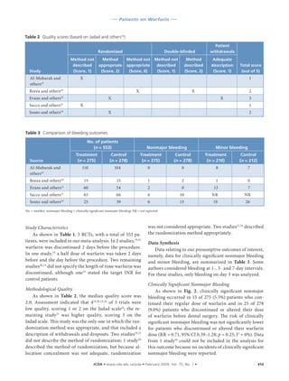 ––– Patients on Warfarin –––



Table 2	 Quality scores (based on Jadad and others14)
                                                                                                                               Patient
                                                   Randomized                                    Double-blinded              withdrawals
                               Method not            Method            Method not          Method not          Method         Adequate
                                described          appropriate         appropriate          described         described      description   Total score
    Study                       (Score, 1)          (Score, 2)          (Score, 0)          (Score, 1)        (Score, 2)      (Score, 1)    (out of 5)
    Al-Mubarak and                    X                                                                                                          1
    others19
    Borea and others20                                                        X                                  X                               2
    Evans and others     21
                                                          X                                                                         X            3
    Sacco and others23                X                                                                                                          1
    Souto and others    24
                                                          X                                                                                      2



Table 3	 Comparison of bleeding outcomes

                                           No. of patients
                                              (n = 553)                              Nonmajor bleeding                          Minor bleeding
                                   Treatment                Control               Treatment           Control              Treatment        Control
    Source                          (n = 275)              (n = 278)               (n = 275)         (n = 278)              (n = 210)      (n = 212)
    Al-Mubarak and                      110                    104                    0                  0                      8                7
    others19
    Borea and others20                    15                    15                    1                  2                      1                0
    Evans and others     21
                                          60                    54                    2                  0                     13                7
    Sacco and others23                    65                    66                    6                  10                   NR             NR
    Souto and others24                    25                    39                    6                  13                   19              26

No. = number; nonmajor bleeding = clinically significant nonmajor bleeding; NR = not reported.




Study Characteristics                                                                 was not considered appropriate. Two studies21,24 described
    As shown in Table 1, 5 RCTs, with a total of 553 pa-                              the randomization method appropriately.
tients, were included in our meta-analysis. In 2 studies,19,21                        Data Synthesis
warfarin was discontinued 2 days before the procedure.                                   Data relating to our presumptive outcomes of interest,
In one study, 24 a half dose of warfarin was taken 2 days                             namely, data for clinically significant nonmajor bleeding
before and the day before the procedure. Two remaining                                and minor bleeding, are summarized in Table 3. Some
studies20,23 did not specify the length of time warfarin was                          authors considered bleeding at 1-, 3- and 7-day intervals.
discontinued, although one23 stated the target INR for                                For these studies, only bleeding on day 3 was analyzed.
control patients.
                                                                                      Clinically Significant Nonmajor Bleeding
Methodological Quality                                                                    As shown in Fig. 2, clinically significant nonmajor
    As shown in Table 2, the median quality score was                                 bleeding occurred in 15 of 275 (5.5%) patients who con-
2.0. Assessment indicated that 419,20,23,24 of 5 trials were                          tinued their regular dose of warfarin and in 25 of 278
low quality, scoring 1 or 2 on the Jadad scale14; the re-                             (9.0%) patients who discontinued or altered their dose
maining study21 was higher quality, scoring 3 on the                                  of warfarin before dental surgery. The risk of clinically
Jadad scale. This study was the only one in which the ran-                            significant nonmajor bleeding was not significantly lower
domization method was appropriate, and that included a                                for patients who discontinued or altered their warfarin
description of withdrawals and dropouts. Two studies19,23                             dose (RR = 0.71, 95% CI 0.39–1.28; p = 0.25; I2 = 0%). Data
did not describe the method of randomization; 1 study20                               from 1 study19 could not be included in the analysis for
described the method of randomization, but because al-                                this outcome because no incidents of clinically significant
location concealment was not adequate, randomization                                  nonmajor bleeding were reported.

	                                               JCDA • www.cda-adc.ca/jcda • February 2009, Vol. 75, No. 1 •	                                          41d
 
