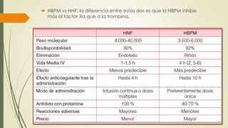 Anticoagulantes | PPTX