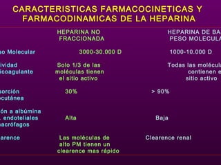CARACTERISTICAS FARMACOCINETICAS Y
FARMACODINAMICAS DE LA HEPARINA
HEPARINA NO HEPARINA DE BAJ
FRACCIONADA PESO MOLECULA
so Molecular 3000-30.000 D 1000-10.000 D
ividad Solo 1/3 de las Todas las molécula
icoagulante moléculas tienen contienen e
el sitio activo sitio activo
sorción 30% > 90%
bcutánea
ión a albúmina
. endoteliales Alta Baja
macrófagos
earence Las moléculas de Clearence renal
alto PM tienen un
clearence mas rápido
 