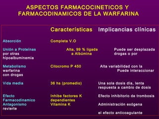 ASPECTOS FARMACOCINETICOS Y
FARMACODINAMICOS DE LA WARFARINA
Características Implicancias clínicas
Absorción Completa V.O
Unión a Proteínas Alta, 99 % ligada Puede ser desplazada
por otras a Albúmina drogas o por
hipoalbuminemia
Metabolismo Citocromo P 450 Alta variabilidad con la
warfarina Puede interaccionar
con drogas
Vida media 36 hs (promedio) Una sola dosis día, lenta
respuesta a cambio de dosis
Efecto Inhibe factores K Efecto inhibitorio de trombosis
Farmacodinamico dependientes
Antagonismo Vitamina K Administración exógena
revierte
el efecto anticoagulante
 