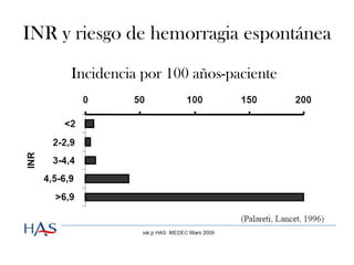 INR y riesgo de hemorragia espontánea
     Incidencia por 100 años-paciente
 