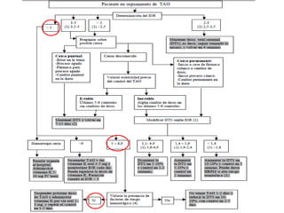Sobredosificación por ACO