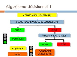 Algorithme décisionnel 1
              AGENTS ANTIPLAQUETTAIRES

      RISQUE HEMORRAGIQUE DE L’ENDOSCOPIE


     FAIBLE                              ELEVE

                              RISQUE THROMBOTIQUE
   CONTINUER

                              FAIBLE             ELEVE
   Clopidogrel
                           CONSIDERER
     ARRET                L’ARRET DU TRT
 