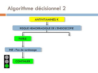 Algorithme décisionnel 2
                    ANTIVITAMINES K

        RISQUE HEMORRAGIQUE DE L’ENDOSCOPIE


       FAIBLE


INR : Pas de surdosage


     CONTINUER
 