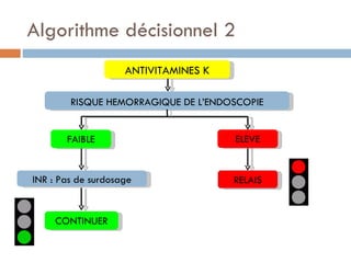Algorithme décisionnel 2
                    ANTIVITAMINES K

        RISQUE HEMORRAGIQUE DE L’ENDOSCOPIE


       FAIBLE                         ELEVE


INR : Pas de surdosage                RELAIS


     CONTINUER
 