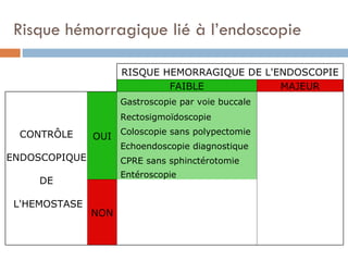 Risque hémorragique lié à l’endoscopie

                     RISQUE HEMORRAGIQUE DE L'ENDOSCOPIE
                             FAIBLE            MAJEUR
                     Gastroscopie par voie buccale
                     Rectosigmoïdoscopie

 CONTRÔLE            Coloscopie sans polypectomie
               OUI
                     Echoendoscopie diagnostique
ENDOSCOPIQUE         CPRE sans sphinctérotomie
                     Entéroscopie
     DE

 L'HEMOSTASE
               NON
 