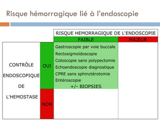 Risque hémorragique lié à l’endoscopie

                     RISQUE HEMORRAGIQUE DE L'ENDOSCOPIE
                             FAIBLE            MAJEUR
                     Gastroscopie par voie buccale
                     Rectosigmoïdoscopie
                     Coloscopie sans polypectomie
 CONTRÔLE      OUI Echoendoscopie diagnostique

ENDOSCOPIQUE         CPRE sans sphinctérotomie
                     Entéroscopie
     DE                     +/- BIOPSIES

 L'HEMOSTASE
               NON
 