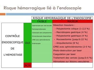 Risque hémorragique lié à l’endoscopie
                     RISQUE HEMORRAGIQUE DE L'ENDOSCOPIE
                        FAIBLE           MAJEUR
                     Gastroscopie par voie buccale   Résection tissulaire :
                     Rectosigmoïdoscopie              - Polypectomie colique (1-2,5 %)
                     Coloscopie sans polypectomie     - Macrobiopsie gastrique (4 %)
  CONTRÔLE           Echoendoscopie diagnostique      - Polypectomie gastrique (4 %)
                     CPRE sans sphinctérotomie       - Mucosectomie (jusqu'à 22 %)
ENDOSCOPIQUE OUI     Entéroscopie                     - Ampullectomie (8 %)
                                                     CPRE avec sphinctérotomie (2-5 %)
     DE
                                                     Photo-destruction par laser

 L'HEMOSTASE                                         Coagulation par laser
                                                     Traitement des varices (jusqu'à 6 %)
                                                     Hémostase sur lésions vasculaires
               NON
 