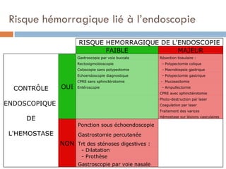 Risque hémorragique lié à l’endoscopie
                     RISQUE HEMORRAGIQUE DE L'ENDOSCOPIE
                            FAIBLE            MAJEUR
                     Gastroscopie par voie buccale   Résection tissulaire :
                     Rectosigmoïdoscopie              - Polypectomie colique
                     Coloscopie sans polypectomie     - Macrobiopsie gastrique
                     Echoendoscopie diagnostique      - Polypectomie gastrique
                     CPRE sans sphinctérotomie       - Mucosectomie

  CONTRÔLE     OUI   Entéroscopie                     - Ampullectomie
                                                     CPRE avec sphinctérotomie
                                                     Photo-destruction par laser
ENDOSCOPIQUE                                         Coagulation par laser
                                                     Traitement des varices

     DE                                              Hémostase sur lésions vasculaires

                     Ponction sous échoendoscopie
 L'HEMOSTASE         Gastrostomie percutanée
               NON Trt des sténoses digestives :
                       - Dilatation
                       - Prothèse
                     Gastroscopie par voie nasale
 