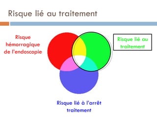 Risque lié au traitement

     Risque                              Risque lié au
 hémorragique                             traitement
de l’endoscopie




                  Risque lié à l’arrêt
                      traitement
 