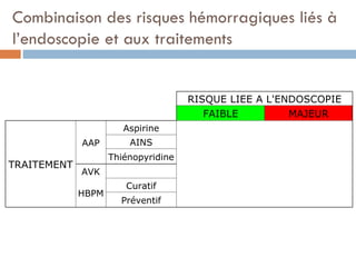 Combinaison des risques hémorragiques liés à
l’endoscopie et aux traitements


                                     RISQUE LIEE A L'ENDOSCOPIE
                                        FAIBLE         MAJEUR
                       Aspirine
             AAP        AINS
                    Thiénopyridine
TRAITEMENT
             AVK
                       Curatif
             HBPM
                      Préventif
 