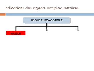 Indications des agents antiplaquettaires

              RISQUE THROMBOTIQUE



   MAJEUR
 
