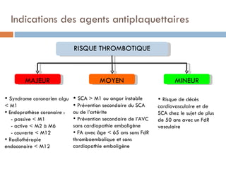 Indications des agents antiplaquettaires

                             RISQUE THROMBOTIQUE



        MAJEUR                          MOYEN                          MINEUR

 Syndrome coronarien aigu  SCA > M1 ou angor instable          Risque de décès
< M1                          Prévention secondaire du SCA     cardiovasculaire et de
 Endoprothèse coronaire :   ou de l’artérite                   SCA chez le sujet de plus
   - passive < M1             Prévention secondaire de l’AVC   de 50 ans avec un FdR
   - active < M2 à M6        sans cardiopathie emboligène       vasculaire
   - couverte < M12           FA avec âge < 65 ans sans FdR
 Radiothérapie              thromboembolique et sans
endoconaire < M12            cardiopathie emboligène
 