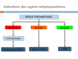 Indications des agents antiplaquettaires

                     RISQUE THROMBOTIQUE



    MAJEUR                 MOYEN           MINEUR


  AVIS SPECIALISE




RELAIS OBLIGATOIRE       RELAIS JUSTIFIE    ARRET
 