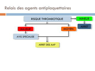 Relais des agents antiplaquettaires

                  RISQUE THROMBOTIQUE           MINEUR

                                                ARRET
         MAJEUR                         MOYEN

      AVIS SPECIALISE


                        ARRET DES AAP
 