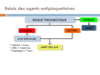 Relais des agents antiplaquettaires

                            RISQUE THROMBOTIQUE           MINEUR

                                                          ARRET
             MAJEUR                               MOYEN

         AVIS SPECIALISE

   Aspirine = 5 jours
   AINS = 5 demi-vies          ARRET DES AAP
   Clopidogrel = 7 jours
 