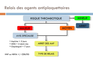 Relais des agents antiplaquettaires

                              RISQUE THROMBOTIQUE           MINEUR

                                                            ARRET
               MAJEUR                               MOYEN

           AVIS SPECIALISE

     Aspirine = 5 jours
     AINS = 5 demi-vies          ARRET DES AAP
     Clopidogrel = 7 jours


HNF ou HBPM +/- CEBUTID           TYPE DE RELAIS
 