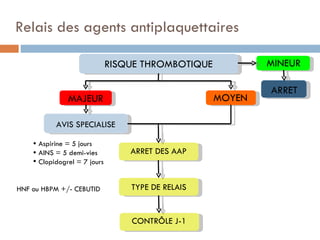 Relais des agents antiplaquettaires

                              RISQUE THROMBOTIQUE           MINEUR

                                                            ARRET
               MAJEUR                               MOYEN

           AVIS SPECIALISE

     Aspirine = 5 jours
     AINS = 5 demi-vies          ARRET DES AAP
     Clopidogrel = 7 jours


HNF ou HBPM +/- CEBUTID           TYPE DE RELAIS


                                  CONTRÔLE J-1
 