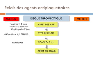 Relais des agents antiplaquettaires

 MAJEUR                        RISQUE THROMBOTIQUE   MOYEN
      Aspirine = 5 jours          ARRET DES AAP
      AINS = 5 demi-vies
      Clopidogrel = 7 jours

HNF ou HBPM +/- CEBUTID
                                   TYPE DE RELAIS


       HEMOSTASE                   CONTRÔLE J-1


                                   ARRET DU RELAIS
 