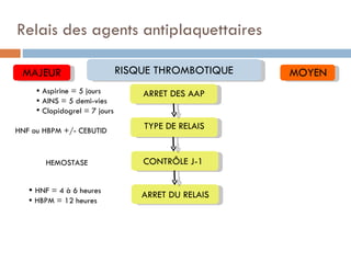 Relais des agents antiplaquettaires

 MAJEUR                        RISQUE THROMBOTIQUE   MOYEN
      Aspirine = 5 jours          ARRET DES AAP
      AINS = 5 demi-vies
      Clopidogrel = 7 jours

HNF ou HBPM +/- CEBUTID
                                   TYPE DE RELAIS


       HEMOSTASE                   CONTRÔLE J-1

    HNF = 4 à 6 heures
                                   ARRET DU RELAIS
    HBPM = 12 heures
 