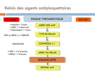 Relais des agents antiplaquettaires

 MAJEUR                        RISQUE THROMBOTIQUE   MOYEN
      Aspirine = 5 jours          ARRET DES AAP
      AINS = 5 demi-vies
      Clopidogrel = 7 jours

HNF ou HBPM +/- CEBUTID
                                   TYPE DE RELAIS


       HEMOSTASE                   CONTRÔLE J-1

    HNF = 4 à 6 heures
                                   ARRET DU RELAIS
    HBPM = 12 heures

                                   ENDOSCOPIE

                                    REPRISE AAP
 